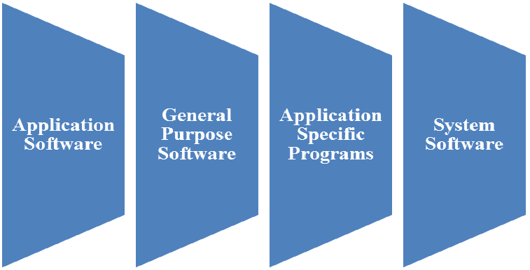 Types Of System Software