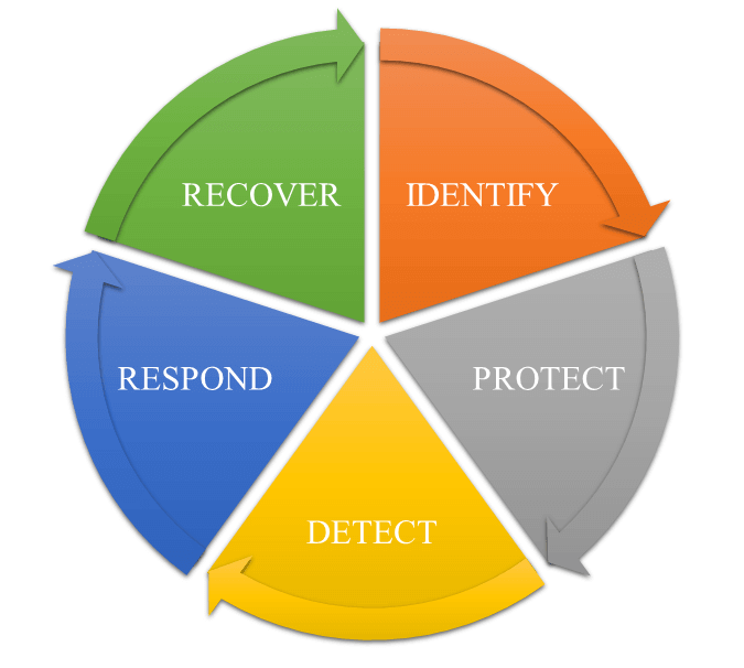 Cyber Security Lifecycle