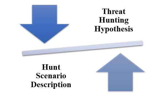 hypothesis based hunting